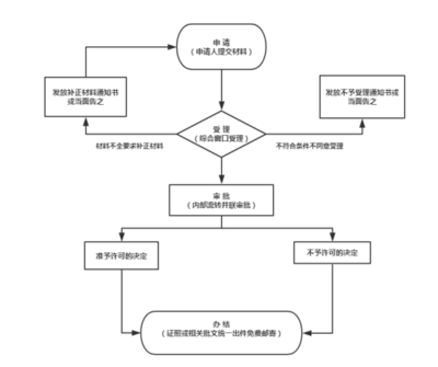界首市行政审批市场准入项目 放射诊疗与放射卫生技术服务机构资质许可